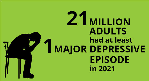 graphic of 21 MILLION ADULTS had at least 1 MAJOR DEPRESSIVE EPISODE in 2020